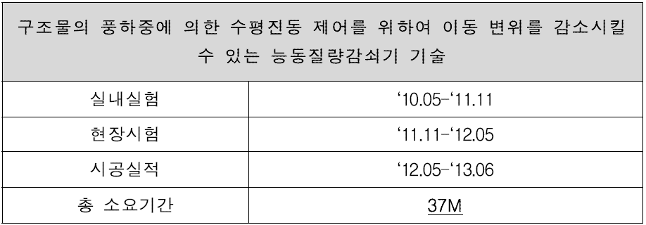 내풍 분야 신기술 인증 획득을 위한 성능 평가 소요기간