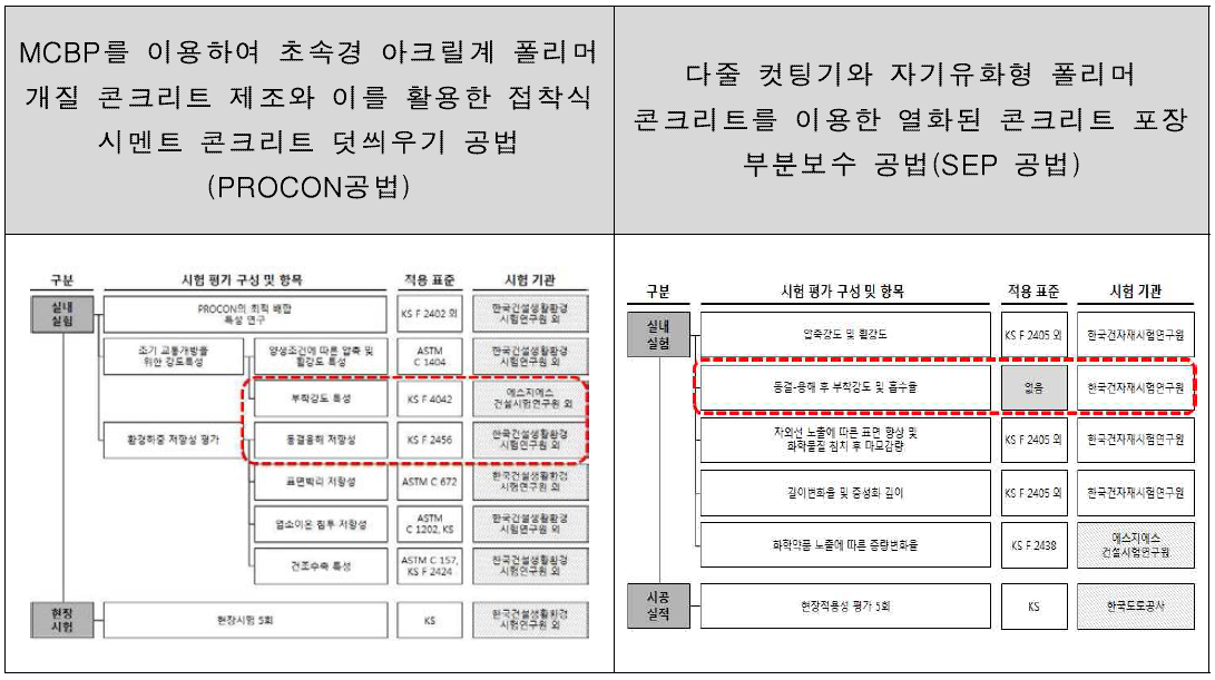 과제별 동일한 실험항목의 실험방법 차이