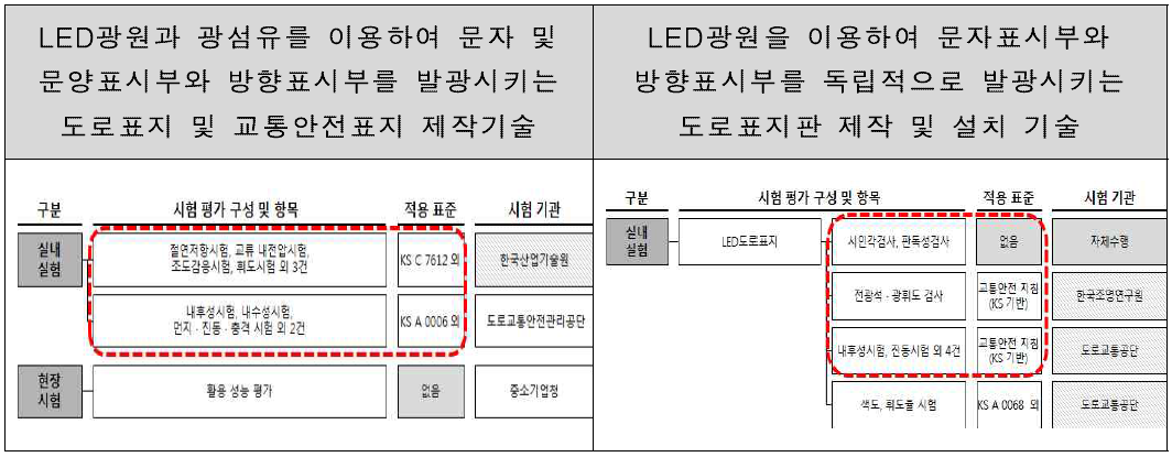 과제별 동일한 실험항목의 실험방법 차이