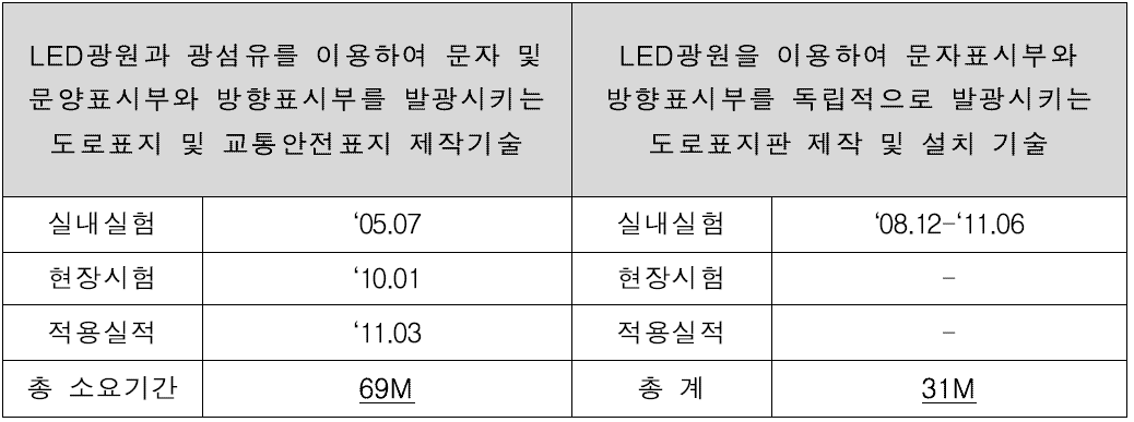 과제별 신기술 인증 획득을 위한 성능 평가 소요기간