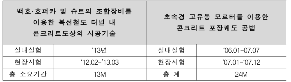 과제별 신기술 인증 획득을 위한 성능 평가 소요기간