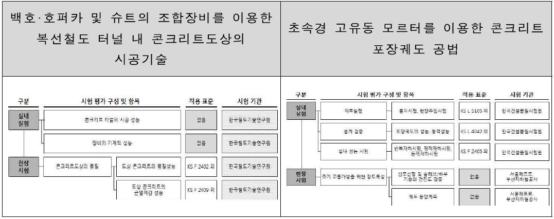 과제별 실험항목 및 표준 적용