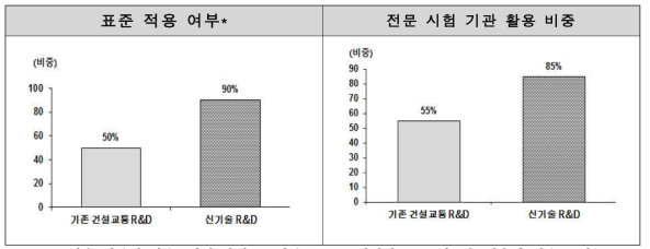 기존 건설교통 R&D 성능 평가와 신기술 인증을 위한 성능 평가 비교