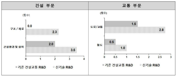 기존 R&D와 신기술 인증 시, 시공실적을 포함한 현장시험 횟수