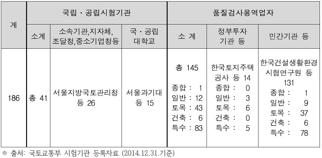 건설교통 분야 품질검사인증기관 등록현황