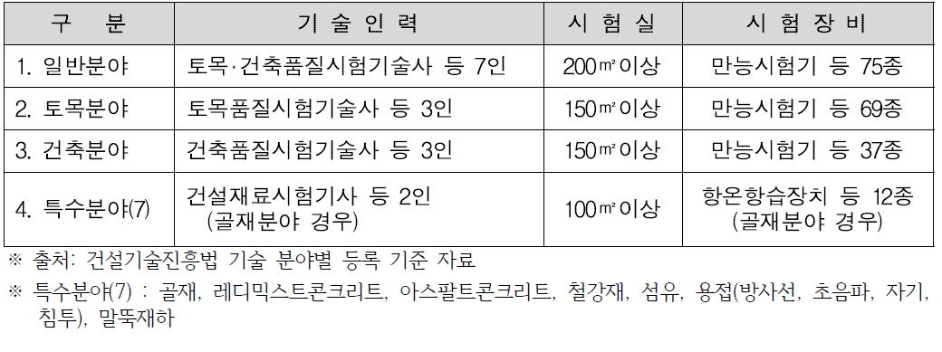 기술 분야별 등록기준