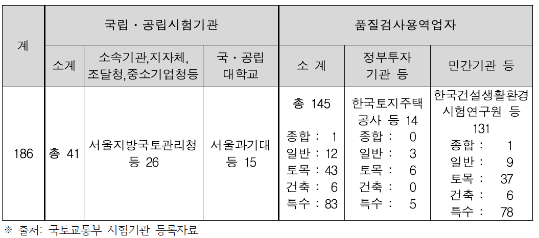 국공립 ‧ 품질검사용역업자 등록현황