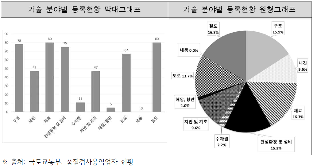 건설교통 기술 분야별 등록현황