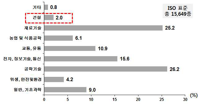 국제표준분류체계에 따른 건설분야의 ISO 국제규격 분류 비중