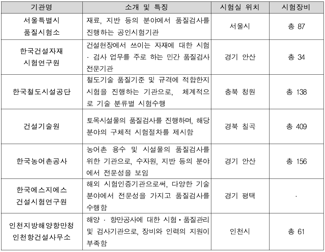 기술 분야별 등록기준