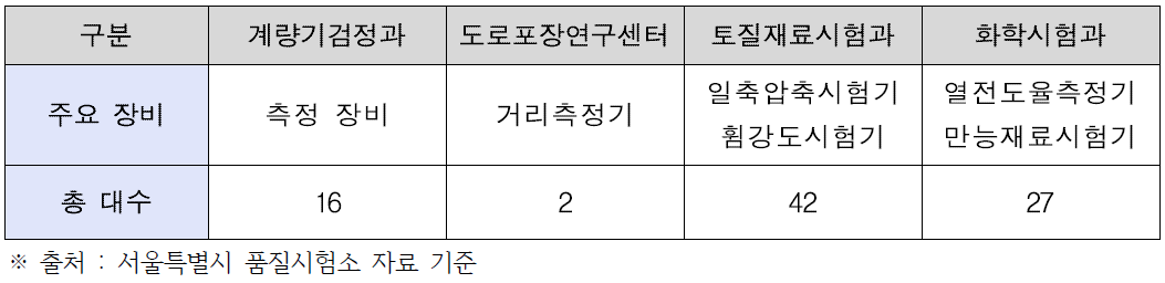 서울특별시 품질시험소의 장비 현황