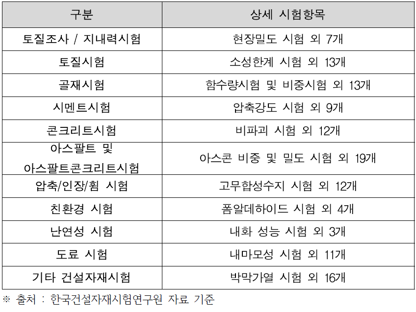 한국건설자재시험연구원 품질시험종목