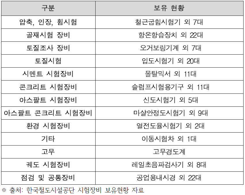 철도관련 시험 종목별 장비 보유현황