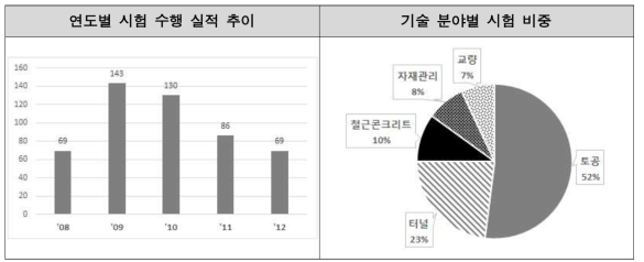 한국철도시설공단 이행 실적