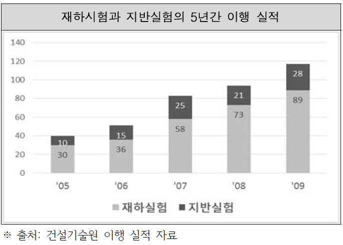 건설기술원 이행 실적