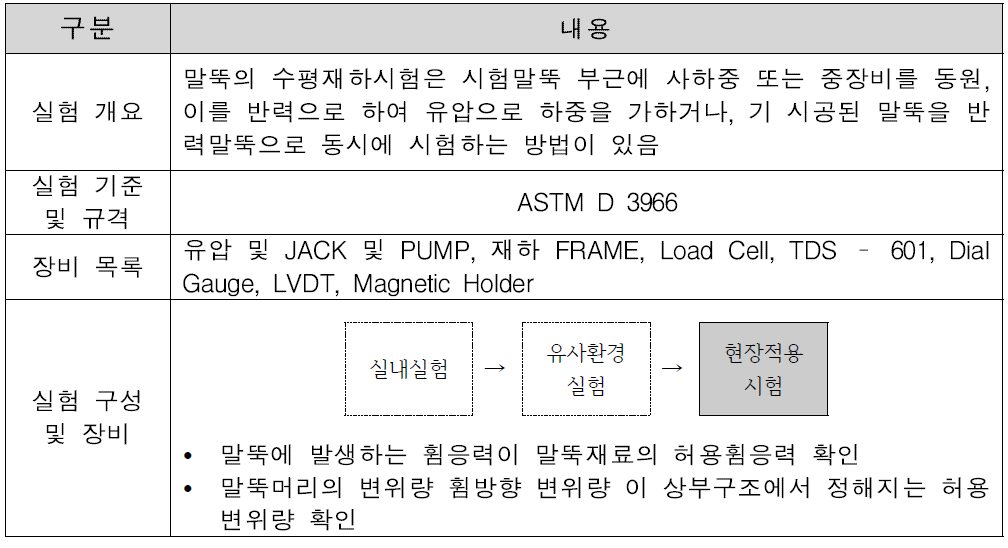 건설기술원 수평재하시험 절차