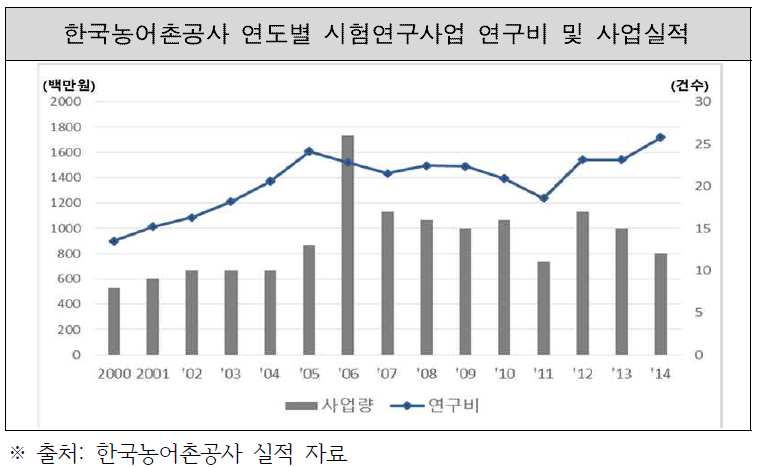 한국농어촌공사 시험연구사업