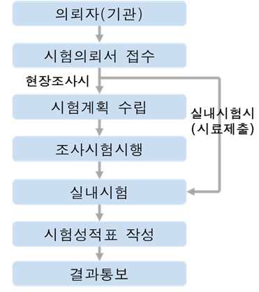 한국농어촌공사의 시험·검사 절차