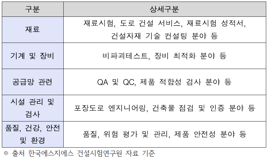 한국에스지에스 건설시험연구원 품질시험종목