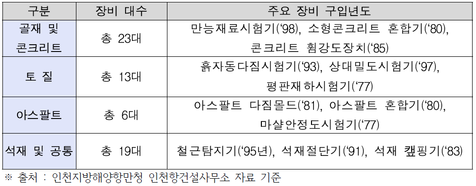 인천지방해양항만청 인천항건설사무소 보유 장비 현황