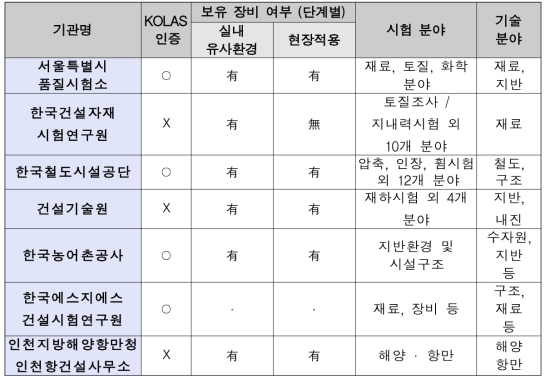 주요 시험인증기관 특징 비교