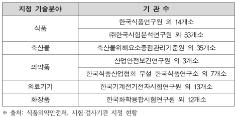 식품·의약 분야별 등록현황