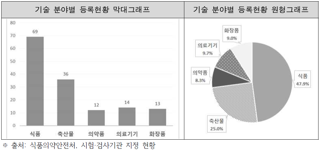 식품·의약 기술 분야별 등록현황