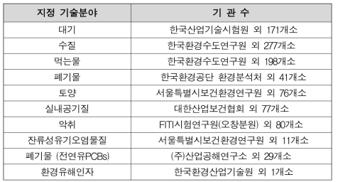 환경 분야별 등록현황