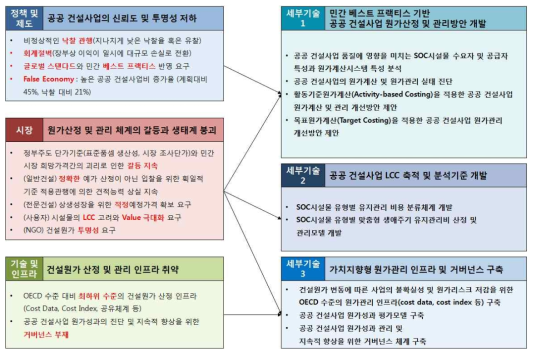 동향분석 결과를 통한 문제점 도출과 요소기술의 정의