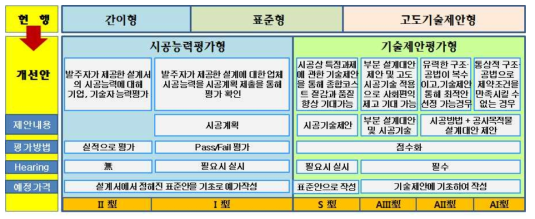 일본의 종합평가낙찰제 운영체계