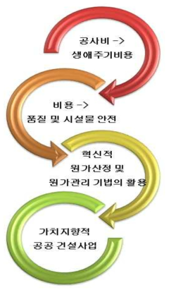 가치지향적 공공 건설사업의 개념