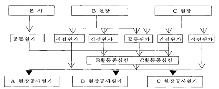 활동기준원가계산 도입 모형