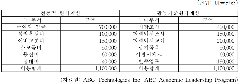 전통적 원가계산과 활동기준원가계산 원가정보