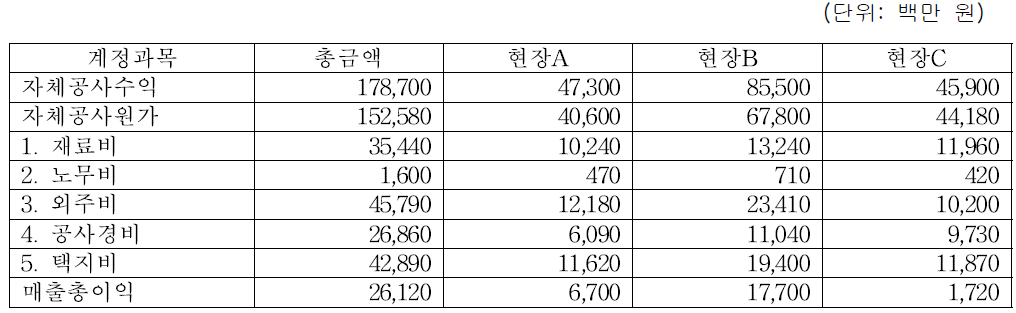 전통적 원가계산 결과