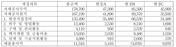 활동기준원가계산 결과