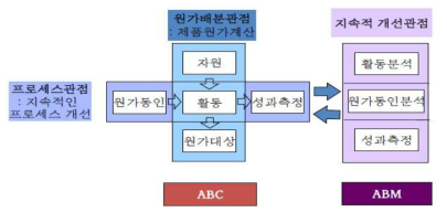 활동기준원가계산 및 개념적 틀