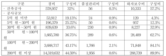 품질관리비와 하자보수비의 관계