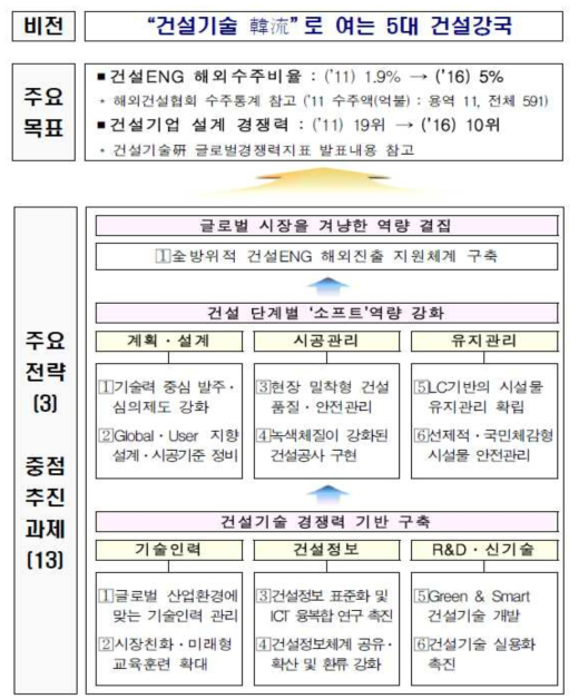 제 5차 기본계획 추진 방향