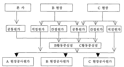 활동기준원가계산 도입 모형