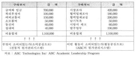 전통적 원가계산 정보와 활동기준원가계산 정보 비교 내역