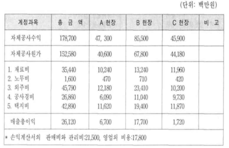 전통적 원가계산에 의한 현장별 수익분석