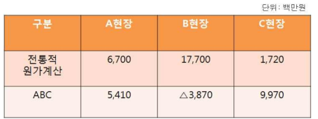 전통적 원가계산과 활동기준원가계산의 현장별 수익성 분석