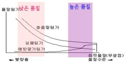 품질원가와 품질수준