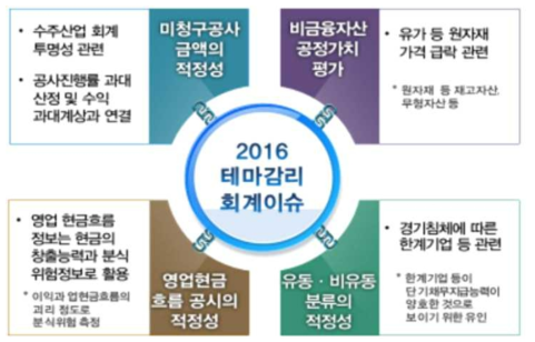 금융감독원의 2016 테마감리 회계이슈