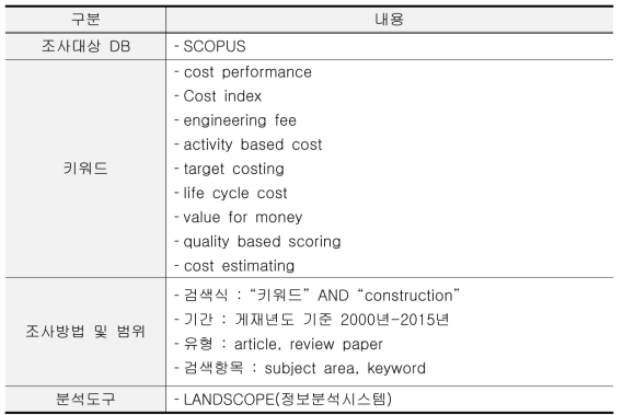 동향분석을 위한 키워드 설정