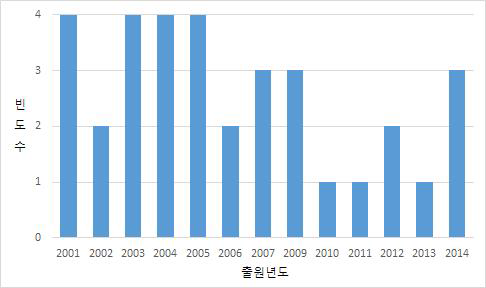 연도별 출원건수