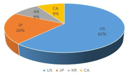 국가별 출원비중