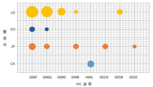IPC별-국가별 출원비중