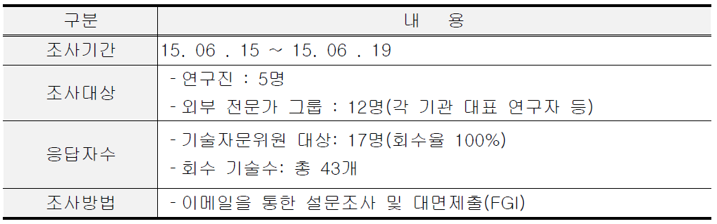 기술수요조사 수행 내용