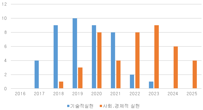 기술적 및 사회․경제적 실현시기